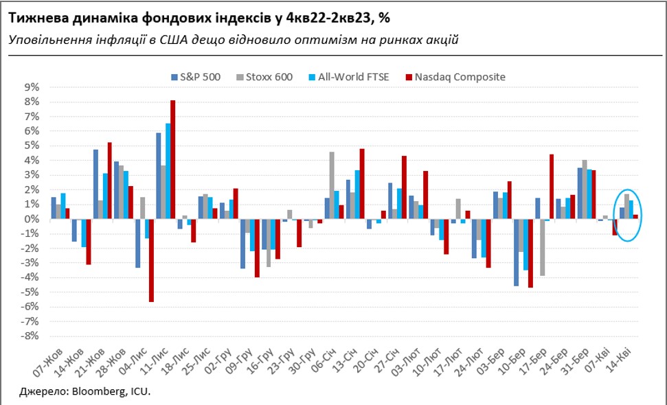 Інфляція уповільнюється не тільки в США, але й в Україні: що на це впливає